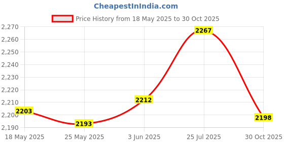 amazon.in Enakshi® 100 PCS Amber Glass Essential Oil Bottle with Orifice Reducer black Caps 2ml|Health & Beauty | Natural & Alternative Remedies | Aromatherapy Price History Graph from 18 May 2025 to 30 Oct 2025
