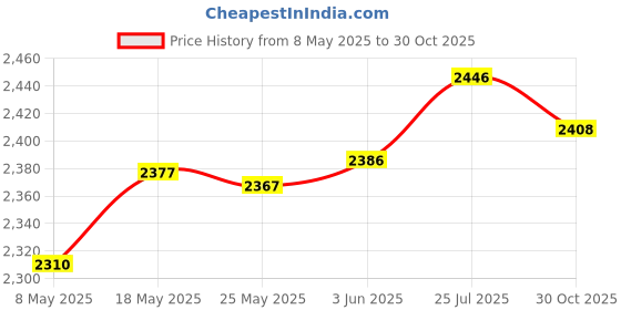 amazon.in Enakshi® 100 PCS Amber Glass Essential Oil Bottle with Orifice Reducer black Caps 3ml|Health & Beauty | Natural & Alternative Remedies | Aromatherapy Price History Graph from 8 May 2025 to 30 Oct 2025