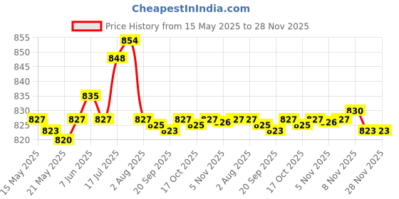 amazon.in Enakshi® 100ml Water Based Metal Rust Remover Anti Rust Derusting for Car Truck|Automotive Tools & Supplies | Auto Paints & Supplies | Specialty Paint & Coatings | Rust Prevention Price History Graph from 15 May 2025 to 28 Nov 2025