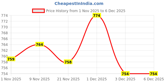 amazon.in Enakshi® 100pcs Snap on Rivets Leather Craft for Garment Accessories 7mm |Crafts | Leathercrafts | Leathercraft Accessories | Studs, Rivets & Tacks Price History Graph from 1 Nov 2025 to 5 Dec 2025
