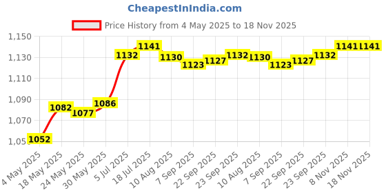 amazon.in Enakshi® 100x Oral Care Swabs Portable for Oral Cleaning Tongues Coating Fresh Breath|Health & Beauty | Oral Care | Dental Floss & Flossers' Price History Graph from 4 May 2025 to 18 Nov 2025