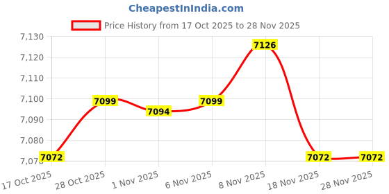 amazon.in Enakshi® 101x Display Stand Clear Acrylic Easel Holder Base Stand for Lighter Gift|Collectibles | Tobacciana | Lighters | Other Collectible Lighters Price History Graph from 17 Oct 2025 to 27 Nov 2025