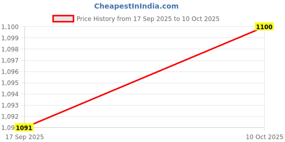 amazon.in Enakshi® 10Pc Latch Hook Crochet Needles for Hair/Micro Braid Dread Lock Maintaining |Crafts | Needlecrafts & Yarn | Crocheting & Knitting | Crochet Hooks Price History Graph from 17 Sep 2025 to 10 Oct 2025