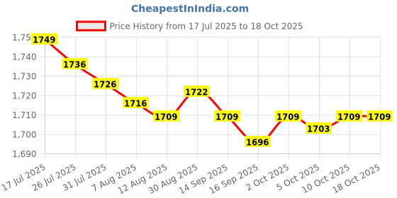amazon.in Enakshi® 10Pcs Fly Head Net Mesh Netting for Backpacking Outdoor Activity Travel|Sporting Goods | Outdoor Sports | Camping & Hiking | Emergency Gear | Insect Nets & Repellents Price History Graph from 17 Jul 2025 to 18 Oct 2025