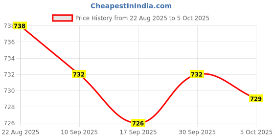amazon.in Enakshi® 10x Replacement Stylus for LCD Writing Tablet Drawing Memo Board Accessory|Computers/Tablets & Networking | Keyboards Mice & Pointers | Graphics Tablets/Boards & Pens Price History Graph from 22 Aug 2025 to 5 Oct 2025