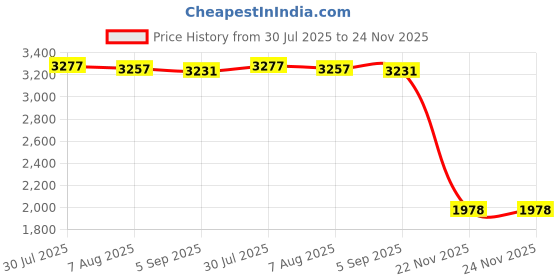 amazon.in enakshi (label) Enakshi® 10xAnti-Slip Eyeglasses Chain Rope Spectacles Cord Retainer Strap Rose Red|Health & Beauty | Vision Care | Other Vision Care enakshi (label) Price History Graph from 30 Jul 2025 to 24 Nov 2025