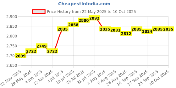 amazon.in Enakshi® 1/12 Scale Action Figures Figurine Mini Size Horse Figurine Ornament White Price History Graph from 22 May 2025 to 9 Oct 2025