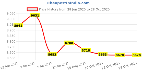 amazon.in Enakshi® 11xMotorcycle 304 SS Steel Brake line Hose AN3 Brake Hose |Parts & Accessories | Performance & Racing Parts | Auto Performance Parts | Fuel Systems | Hoses Lines & Fittings Price History Graph from 28 Jun 2025 to 28 Oct 2025