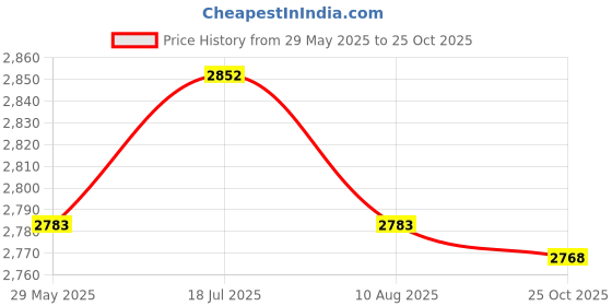amazon.in Enakshi® 1/2 in Phenolic Carburetor Spacer R9139 Replace Fits for Holley 4150/4160|Parts & Accessories | Car & Truck Parts | Air Intake & Fuel Delivery | Carburetor Parts Price History Graph from 29 May 2025 to 25 Oct 2025