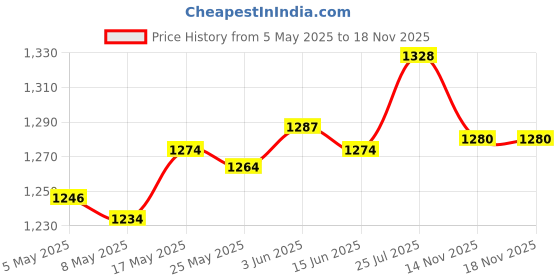 amazon.in Enakshi® 1/2'' Water Fountain Spray Head For Garden Amusement Library -Fireworks|Business & Industrial | Heavy Equipment Attachments | Irrigation Equipment Price History Graph from 5 May 2025 to 17 Nov 2025