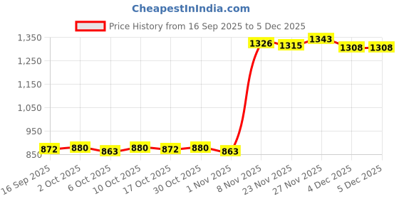 amazon.in Enakshi® 1/2'' Water Fountain Spray Head for Garden Pond Park Pool -Ice Tower nozzle|Business & Industrial | Heavy Equipment Attachments |Irrigation Equipment|1 Piece Water Spray Sprinkler Price History Graph from 16 Sep 2025 to 5 Dec 2025