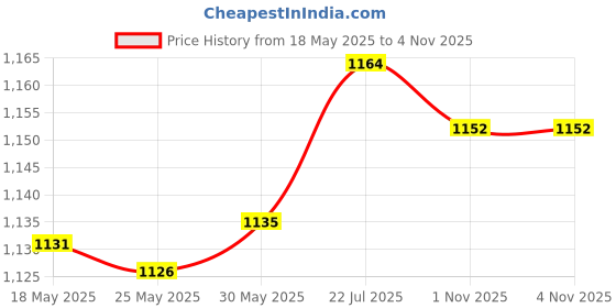 amazon.in Enakshi® 12 Way Bus Bar Terminal Block 100 Amp 32V Fit for Trucks RV Coaches Boats|Automotive Tools & Supplies | Other Auto Tools & Supplies Price History Graph from 18 May 2025 to 4 Nov 2025
