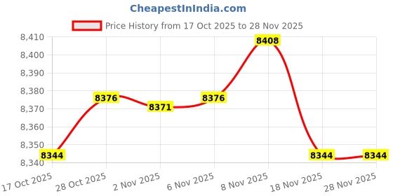 amazon.in Enakshi® 120pcs Lighter Display Stand Clear Acrylic Easel Holder Rack for Lighter|Collectibles | Tobacciana | Lighters | Other Collectible Lighters Price History Graph from 17 Oct 2025 to 28 Nov 2025