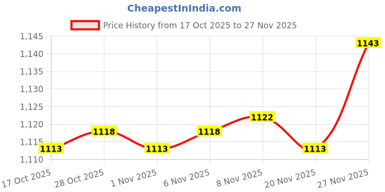 amazon.in Enakshi® 12PC Lighter Display Stand Clear Acrylic Easel Holder Rack for Lighter|Collectibles | Tobacciana | Lighters | Other Collectible Lighters Price History Graph from 17 Oct 2025 to 27 Nov 2025