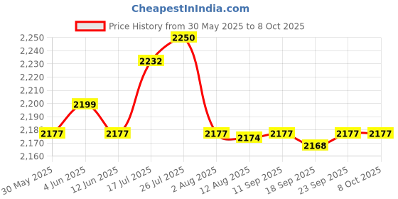 amazon.in Enakshi® 12V Motorcycle White Pointer 0-160Km/H Speedometer Odometer E-F Fuel Gauge|Parts & Accessories | Motorcycle Parts | Instruments & Gauges | Other Instruments & Gauges Price History Graph from 30 May 2025 to 8 Oct 2025