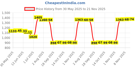 amazon.in enakshi (label) Enakshi® 12V/24V Touch Digital Clock 24 Hours Premium Replaces for Truck Car|Automotive Tools & Supplies | Other Auto Tools & Supplies enakshi (label) Price History Graph from 30 May 2025 to 21 Nov 2025