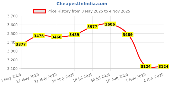 amazon.in Enakshi® 13" Flexible Concrete Swimming Pool Vacuum Head Cleaner|Home & Garden | Yard, Garden & Outdoor Living | Pools & Spas | Pool Cleaning Tools | Pool Cleaners & Vacuums Price History Graph from 3 May 2025 to 3 Nov 2025