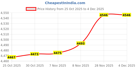 amazon.in Enakshi® 14inch Crochet Flowers Knitted Bouquet Artificial for Best Friend Girlfriend Style A|Crafts | Needlecrafts & Yarn | Crocheting & Knitting | Other Crocheting & Knitting Price History Graph from 25 Oct 2025 to 4 Dec 2025