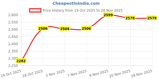 amazon.in Enakshi® 1/500 1/400 Model Airport Runway Sections Sheet Jets Ground Airport Service|Toys & Hobbies | Games | Board & Traditional Games | Contemporary Manufacture Price History Graph from 19 Oct 2025 to 28 Nov 2025