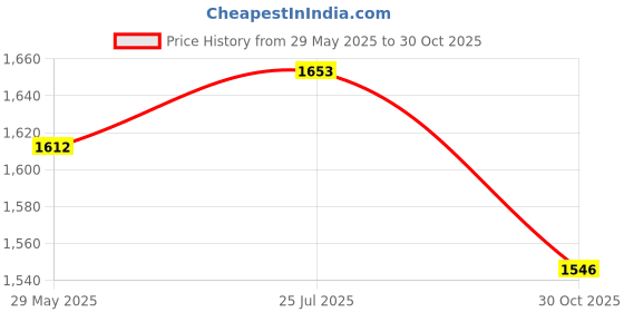 amazon.in Enakshi® 15.7 inch Long Hand Control Shift Levers Changer for 50cc 110cc 125cc 150cc Quad Dirt Bike ATV Dune Buggy Go Kartv Price History Graph from 29 May 2025 to 30 Oct 2025