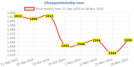 amazon.in Enakshi® 15.7 inch Long Hand Control Shift Levers Changer for 50cc 110cc 125cc 150cc Quad Dirt Bike ATV Dune Buggy Go Kartv| Motors | Parts & Accessories |Shift Levers|1 Piece Shift Lever Price History Graph from 11 Sep 2025 to 28 Nov 2025