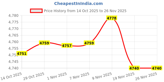 amazon.in Enakshi® 15x3 x Chinese Calligraphy Brushes Artificial Hair Brushes L/M and S Size|Collectibles | Pens & Writing Instruments | Calligraphy Tools Price History Graph from 14 Oct 2025 to 26 Nov 2025