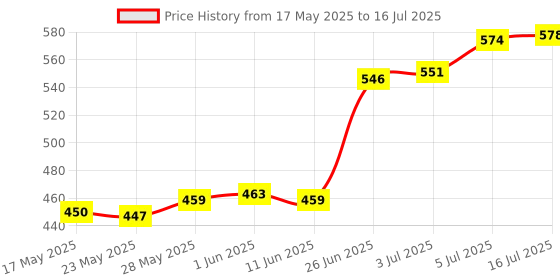 amazon.in Enakshi® 1:64 Model Figures Layout Miniature Model Trains Architectural Figures Model A Price History Graph from 17 May 2025 to 16 Jul 2025