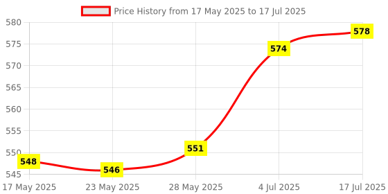 amazon.in Enakshi® 1:64 Model Figures Layout Miniature Model Trains Architectural Figures Model B Price History Graph from 17 May 2025 to 17 Jul 2025