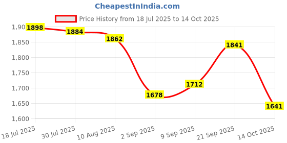amazon.in Enakshi® 16G DDR3 PC3-12800U 1600MHz AMD Motherboard Memory RAM 240Pin Memory Module|Computers/Tablets & Networking | Computer Components & Parts | Memory (RAM) Price History Graph from 18 Jul 2025 to 14 Oct 2025
