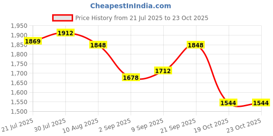 amazon.in Enakshi® 16G DDR3 PC3-12800U 1600MHz AMD Motherboard Memory RAM 240Pin Memory Module|Computers/Tablets & Networking | Computer Components & Parts | Memory (RAM) Price History Graph from 21 Jul 2025 to 22 Oct 2025