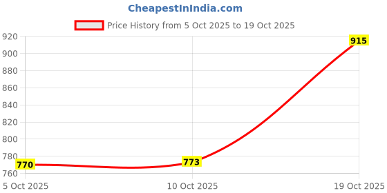 amazon.in Enakshi® 16mm to 22mm Watch Strap Adapters Kit | Durable Poly Watch Lug Connector for G-Shock GW-M5610 GA-110 GD-100 Series | Black Repair Replacement Parts Price History Graph from 5 Oct 2025 to 17 Oct 2025