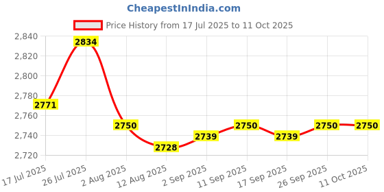 amazon.in Enakshi® 16x6.50-8 Inner Tube Tire Tube Replacement for Trailers Tillers Snowthrowers Price History Graph from 17 Jul 2025 to 11 Oct 2025