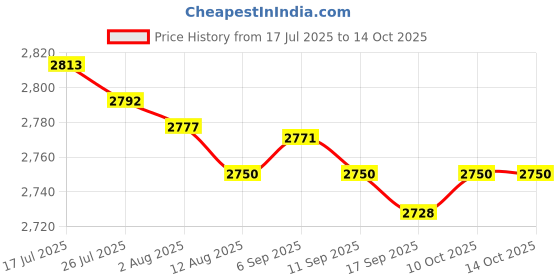 amazon.in Enakshi® 16x6.50-8 Inner Tube Tire Tube Replacement for Trailers Tillers Snowthrowers Price History Graph from 17 Jul 2025 to 14 Oct 2025