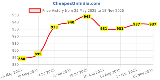 amazon.in Enakshi® 1:72 Scale Tank Model Assemble Armored Tank Model for Gifts Display Children Green 590 Price History Graph from 23 May 2025 to 17 Nov 2025
