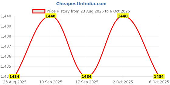 amazon.in Enakshi® 19 Keys Numeric Keypad Black Keyboard Extensions for Notebook Laptop Desktop|Computers/Tablets & Networking | Keyboards, Mice & Pointers | Keyboards & Keypads' Price History Graph from 23 Aug 2025 to 6 Oct 2025