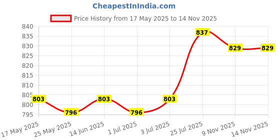 amazon.in Enakshi® 1Pair R7S Socket Ceramic Lamp Holder Base for Double-ended Metal Halide Lamp|Home & Garden | Lamps, Lighting & Ceiling Fans | Lighting Parts & Accessories Price History Graph from 17 May 2025 to 13 Nov 2025