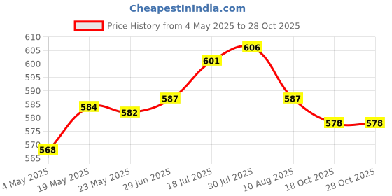 amazon.in Enakshi® 1Pcs Deer Warning Devices Warning Alert for Motorcycles Wildlife Trucks Black|Home & Garden | Yard, Garden & Outdoor Living | Weed & Pest Control | Ultrasonic Pest Repellers Price History Graph from 4 May 2025 to 28 Oct 2025