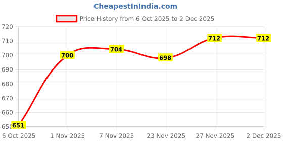 amazon.in Enakshi® 1Pcs Leather Craft Engrave Stamping Embossing Mold Carving Printing Tools I|Crafts | Leathercrafts | Leathercraft Tools | Other Leather Tools Price History Graph from 6 Oct 2025 to 2 Dec 2025