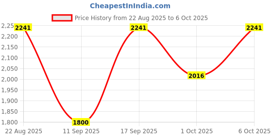 amazon.in Enakshi® 1T Alloy External Portable SSD USB3.1 for Android Tablet Laptops Black|Drives, Storage & Blank Media | Hard Drives (HDD, SSD & NAS) | External Hard Disk Drives Price History Graph from 22 Aug 2025 to 1 Oct 2025