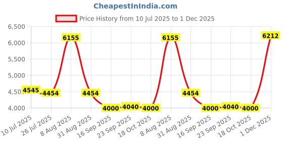 amazon.in Enakshi® 1T Alloy External Portable SSD USB3.1 for Android Tablet Laptops Silver Price History Graph from 10 Jul 2025 to 1 Dec 2025
