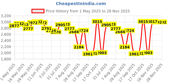 amazon.in Enakshi® 1x Gazebos Tent 3x2M Camping Outdoor Canopy Mesh Side Wall Party Blue|Home & Garden | Yard, Garden & Outdoor Living | Garden Structures & Shade | Awnings & Canopies Price History Graph from 1 May 2025 to 28 Nov 2025