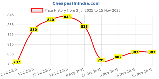 amazon.in Enakshi® 1xCute Wired Game Mouse Strawberry Optical USB Ergonomic Mice For Computers | Collectibles Price History Graph from 2 Jul 2025 to 15 Nov 2025
