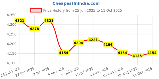 amazon.in Enakshi® 2 in 1 Air Duster Compressor Air Blow Kit for Cordless Air Duster Air Duster Price History Graph from 25 Jun 2025 to 11 Oct 2025