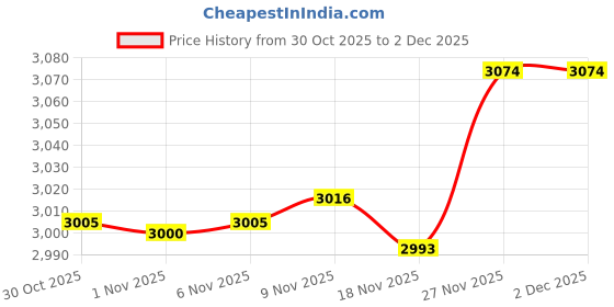 amazon.in Enakshi® 2 Pack Handmade Chinese Rice Paper Calligraphy Painting Paper Xuan Paper|Crafts | Art Supplies | Drawing & Lettering Supplies | Art Paper Price History Graph from 30 Oct 2025 to 1 Dec 2025