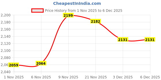 amazon.in Enakshi® 2 Pack Quartz Pendulum Clock Movement Kits DIY Making & Hands Pendulum Accs|Collectibles | Clocks | Parts & Tools | Parts Price History Graph from 1 Nov 2025 to 3 Dec 2025
