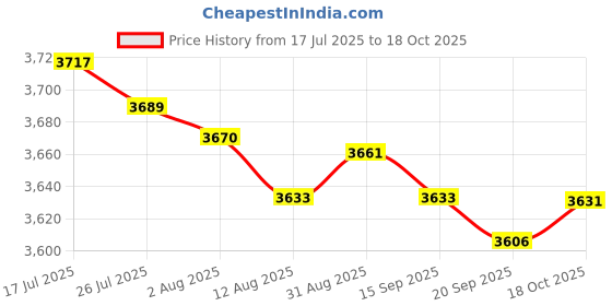 amazon.in Enakshi® 2 Packs 150mm 750LBs+190mm 1200LBs Scooter Shock Absorber Rear Suspension| Parts & Accessories | Motorcycle Parts | Brakes & Suspension | Shocks Price History Graph from 17 Jul 2025 to 18 Oct 2025