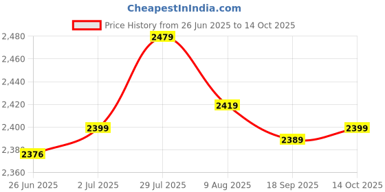 amazon.in Enakshi® 2 Packs Transparent TPE Spring Buffers Rubber Strength Safety Parts D|| Parts & Accessories | Apparel & Merchandise | Other Apparel & Merchandise Price History Graph from 26 Jun 2025 to 14 Oct 2025