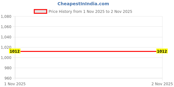 amazon.in Enakshi® 2 Pairs Reusable Washable Underarm Armpit Sweat Absorbing Pads |Health & Beauty | Bath & Body | Deodorants & Antiperspirants Price History Graph from 1 Nov 2025 to 1 Nov 2025