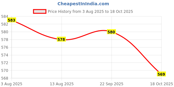 amazon.in Enakshi® 2 Pairs Wrist Brace Band|Health & Beauty | Medical, Mobility & Disability | Orthopedics & Supports | Orthotics, Braces & Sleeves Price History Graph from 3 Aug 2025 to 18 Oct 2025