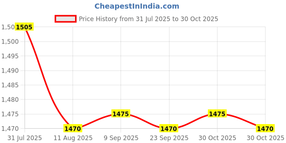 amazon.in Enakshi® 2 Pcs Large Arm Blood Pressure Cuff Monitor Replacements for Adult Blue|Health & Beauty | Medical, Mobility & Disability | Monitoring & Testing | Blood Pressure Monitoring Price History Graph from 31 Jul 2025 to 30 Oct 2025